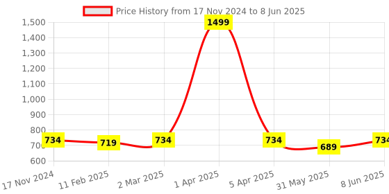 myntra.com Dupatta Bazaar Rust & Blue Ethnic Motifs Woven Design Dupatta with Zari dupatta bazaar Price History Graph from 17 Nov 2024 to 8 Jun 2025