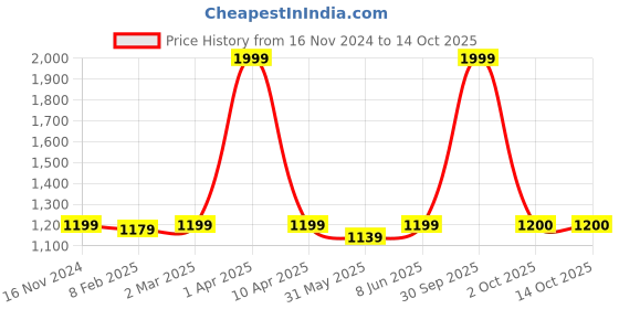 myntra.com Dupatta Bazaar Sea Green & Gold-Toned Banarasi Bhandej Gharchola Silk Dupatta dupatta bazaar Price History Graph from 16 Nov 2024 to 13 Oct 2025