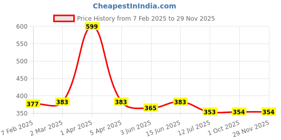 myntra.com Dupatta Bazaar Sea Green & Gold-Toned Cotton Silk Dupatta with Zari dupatta bazaar Price History Graph from 7 Feb 2025 to 28 Nov 2025