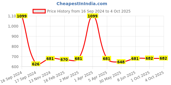 myntra.com Dupatta Bazaar Sea Green & Gold-Toned Embroidered Organza Dupatta dupatta bazaar Price History Graph from 16 Sep 2024 to 4 Oct 2025