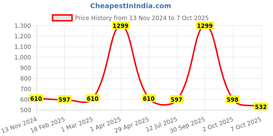 myntra.com Dupatta Bazaar Sea Green & Gold-Toned Tasselled Border Dupatta dupatta bazaar Price History Graph from 13 Nov 2024 to 7 Oct 2025