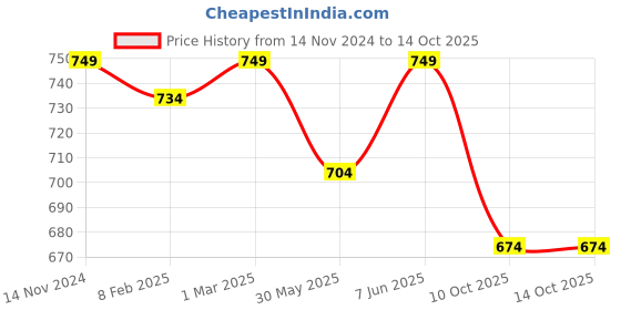 myntra.com Dupatta Bazaar Sea Green Embroidered Dupatta dupatta bazaar Price History Graph from 14 Nov 2024 to 12 Oct 2025