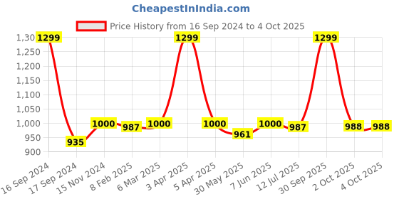 myntra.com Dupatta Bazaar Sea Green Embroidered Dupatta dupatta bazaar Price History Graph from 16 Sep 2024 to 4 Oct 2025