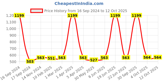 myntra.com Dupatta Bazaar Sea Green Ethnic Motifs Woven Design Dupatta dupatta bazaar Price History Graph from 16 Sep 2024 to 12 Oct 2025