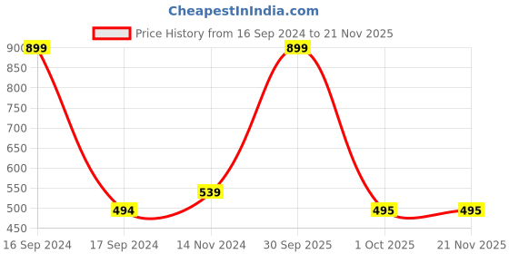 myntra.com Dupatta Bazaar Sea Green Pure Cotton Dupatta dupatta bazaar Price History Graph from 16 Sep 2024 to 19 Nov 2025