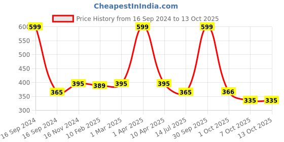 myntra.com Dupatta Bazaar Sea Green Solid Dupatta dupatta bazaar Price History Graph from 16 Sep 2024 to 12 Oct 2025
