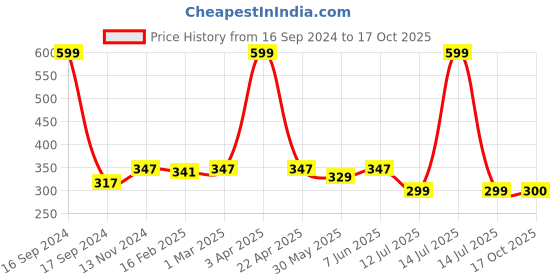 myntra.com Dupatta Bazaar Sea Green Solid Organza Dupatta dupatta bazaar Price History Graph from 16 Sep 2024 to 17 Oct 2025