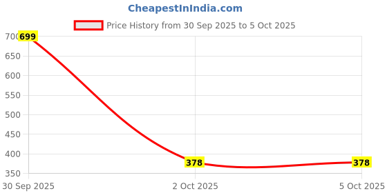 myntra.com Dupatta Bazaar Sea Green Striped Dupatta dupatta bazaar Price History Graph from 30 Sep 2025 to 2 Oct 2025