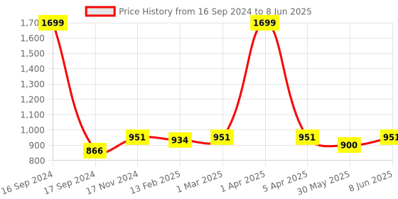 myntra.com Dupatta Bazaar Sequin Embroidered Net Dupatta dupatta bazaar Price History Graph from 16 Sep 2024 to 8 Jun 2025