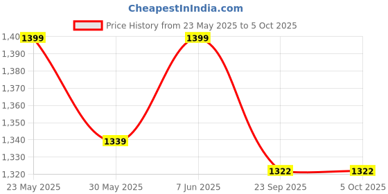 myntra.com Dupatta Bazaar Sequins Embellished Net Dupatta dupatta bazaar Price History Graph from 23 May 2025 to 4 Oct 2025