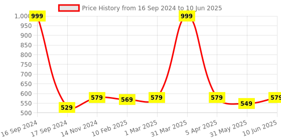 myntra.com Dupatta Bazaar Sequins Embroidered Net Dupatta dupatta bazaar Price History Graph from 16 Sep 2024 to 10 Jun 2025