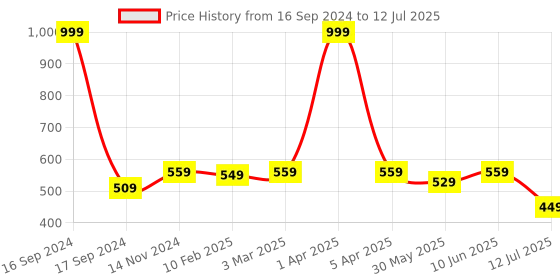 myntra.com Dupatta Bazaar Sequins Embroidered Net Dupatta dupatta bazaar Price History Graph from 16 Sep 2024 to 12 Jul 2025