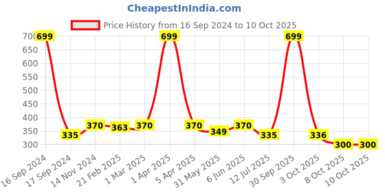 myntra.com Dupatta Bazaar Shibori Chiffon Dupatta dupatta bazaar Price History Graph from 16 Sep 2024 to 10 Oct 2025