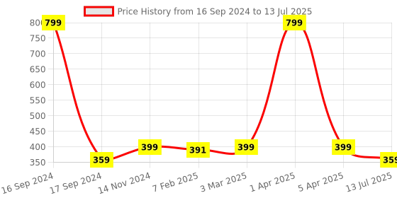 myntra.com Dupatta Bazaar Silk Blend Dupatta dupatta bazaar Price History Graph from 16 Sep 2024 to 13 Jul 2025