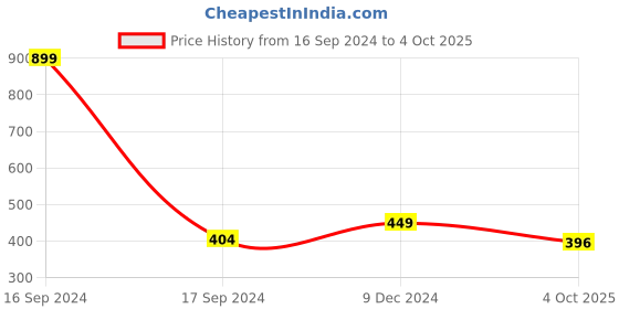 myntra.com Dupatta Bazaar Silver Coloured Striped Dupatta dupatta bazaar Price History Graph from 16 Sep 2024 to 4 Oct 2025