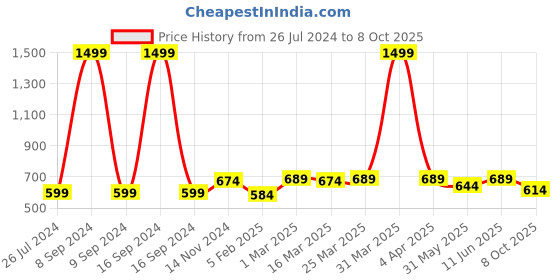 myntra.com Dupatta Bazaar Silver-Toned & Blue Woven Design Dupatta dupatta bazaar Price History Graph from 26 Jul 2024 to 8 Oct 2025