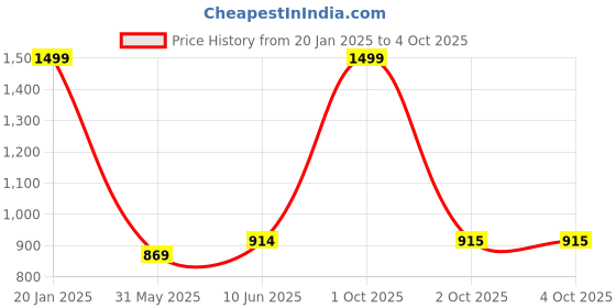 myntra.com Dupatta Bazaar Silver-Toned & White Embroidered Dupatta dupatta bazaar Price History Graph from 20 Jan 2025 to 4 Oct 2025