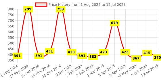 myntra.com Dupatta Bazaar Silver-Toned Sequinned Dupatta dupatta bazaar Price History Graph from 1 Aug 2024 to 12 Jul 2025