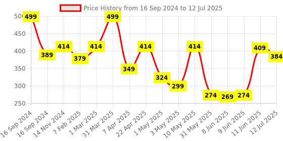 myntra.com Dupatta Bazaar Silver-Toned Solid Dupatta dupatta bazaar Price History Graph from 16 Sep 2024 to 12 Jul 2025