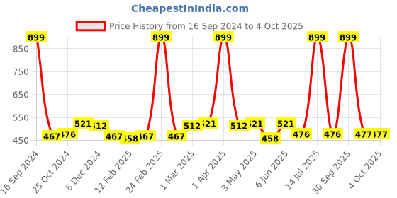 myntra.com Dupatta Bazaar Silver-Toned Solid Dupatta dupatta bazaar Price History Graph from 16 Sep 2024 to 4 Oct 2025