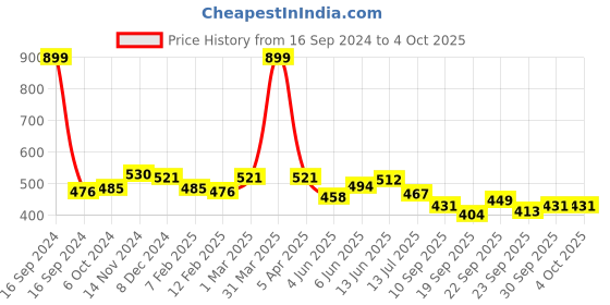 myntra.com Dupatta Bazaar Silver-Toned  Woven Design Banarasi Silk Dupatta dupatta bazaar Price History Graph from 16 Sep 2024 to 4 Oct 2025