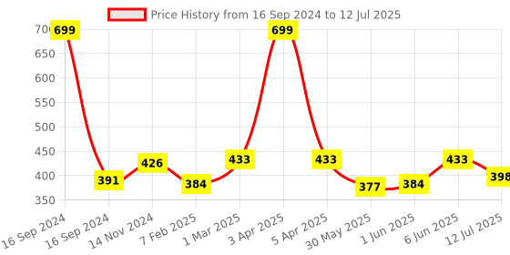 myntra.com Dupatta Bazaar Solid Chiffon Dupatta dupatta bazaar Price History Graph from 16 Sep 2024 to 12 Jul 2025