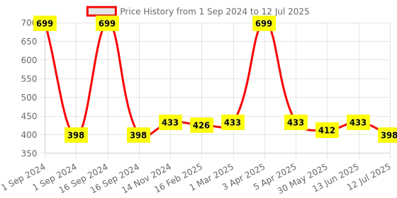 myntra.com Dupatta Bazaar Solid Chiffon Dupatta dupatta bazaar Price History Graph from 1 Sep 2024 to 12 Jul 2025