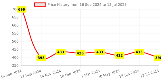 myntra.com Dupatta Bazaar Solid Chiffon Dupatta dupatta bazaar Price History Graph from 16 Sep 2024 to 13 Jul 2025