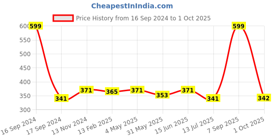 myntra.com Dupatta Bazaar Solid Organza Dupatta dupatta bazaar Price History Graph from 16 Sep 2024 to 1 Oct 2025