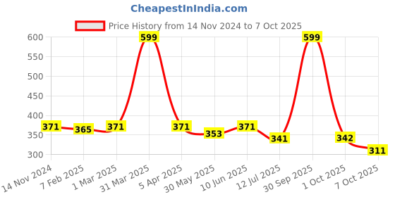 myntra.com Dupatta Bazaar Solid Organza Dupatta dupatta bazaar Price History Graph from 14 Nov 2024 to 7 Oct 2025