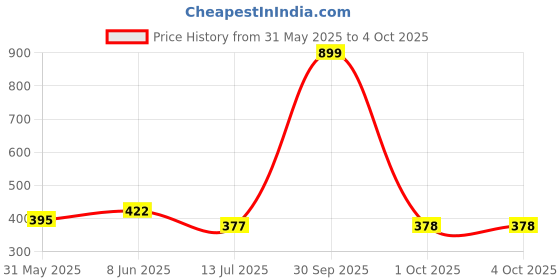 myntra.com Dupatta Bazaar Striped Art Silk Dupatta dupatta bazaar Price History Graph from 31 May 2025 to 4 Oct 2025