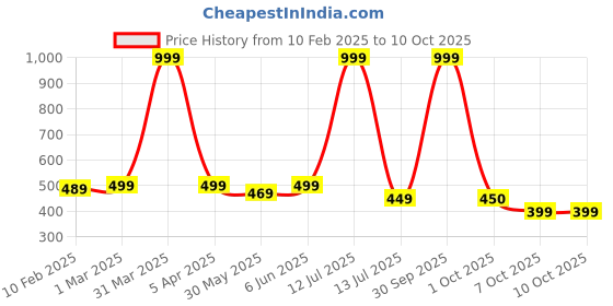 myntra.com Dupatta Bazaar Striped Chanderi Silk Dupatta dupatta bazaar Price History Graph from 10 Feb 2025 to 9 Oct 2025