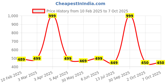 myntra.com Dupatta Bazaar Striped Chanderi Silk Dupatta dupatta bazaar Price History Graph from 10 Feb 2025 to 7 Oct 2025