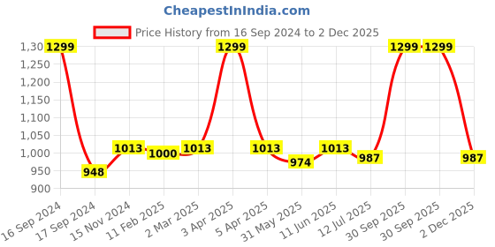 myntra.com Dupatta Bazaar Striped Cotton Silk Dupatta dupatta bazaar Price History Graph from 16 Sep 2024 to 2 Dec 2025