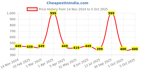 myntra.com Dupatta Bazaar Striped Cotton Silk Sequinned Dupatta dupatta bazaar Price History Graph from 14 Nov 2024 to 4 Oct 2025
