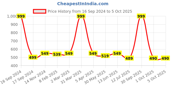myntra.com Dupatta Bazaar Striped Dupatta dupatta bazaar Price History Graph from 16 Sep 2024 to 4 Oct 2025