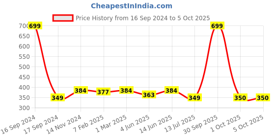 myntra.com Dupatta Bazaar Striped Dupatta dupatta bazaar Price History Graph from 16 Sep 2024 to 4 Oct 2025