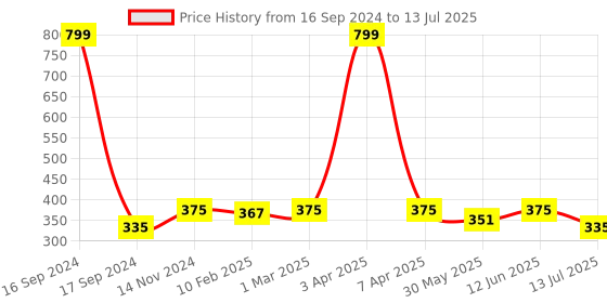 myntra.com Dupatta Bazaar Striped Dupatta with Fringed Border dupatta bazaar Price History Graph from 16 Sep 2024 to 13 Jul 2025