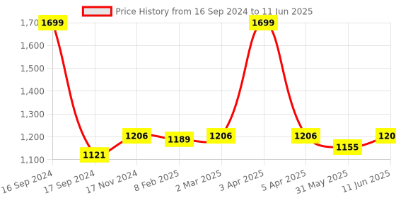 myntra.com Dupatta Bazaar Striped Dupatta with Gotta Patti dupatta bazaar Price History Graph from 16 Sep 2024 to 11 Jun 2025