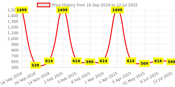 myntra.com Dupatta Bazaar Striped Dupatta with Sequinned dupatta bazaar Price History Graph from 16 Sep 2024 to 12 Jul 2025