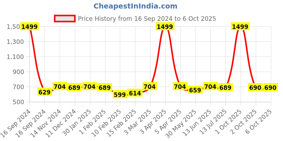 myntra.com Dupatta Bazaar Striped Dupatta with Sequins Weaving dupatta bazaar Price History Graph from 16 Sep 2024 to 5 Oct 2025