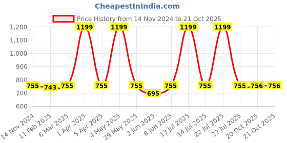 myntra.com Dupatta Bazaar Striped Gotta Patti Silk Dupatta dupatta bazaar Price History Graph from 14 Nov 2024 to 20 Oct 2025