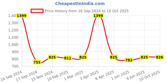 myntra.com Dupatta Bazaar Striped Leheriya Chiffon Dupatta with Gotta Patti dupatta bazaar Price History Graph from 16 Sep 2024 to 10 Oct 2025