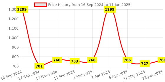 myntra.com Dupatta Bazaar Striped Leheriya Dupatta dupatta bazaar Price History Graph from 16 Sep 2024 to 11 Jun 2025
