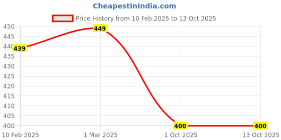 myntra.com Dupatta Bazaar Striped Organza Dupatta dupatta bazaar Price History Graph from 10 Feb 2025 to 13 Oct 2025