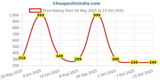 myntra.com Dupatta Bazaar Striped Organza Dupatta dupatta bazaar Price History Graph from 30 May 2025 to 15 Oct 2025