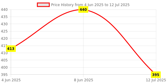 myntra.com Dupatta Bazaar Striped Organza Dupatta dupatta bazaar Price History Graph from 4 Jun 2025 to 12 Jul 2025