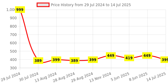 myntra.com Dupatta Bazaar Striped Sequinned Chiffon Dupatta dupatta bazaar Price History Graph from 29 Jul 2024 to 14 Jul 2025
