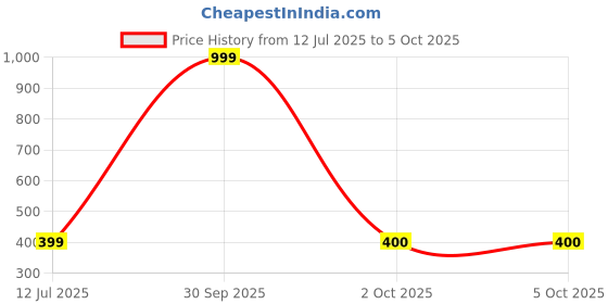 myntra.com Dupatta Bazaar Striped Sequinned Detailed Chiffon Dupatta dupatta bazaar Price History Graph from 12 Jul 2025 to 4 Oct 2025