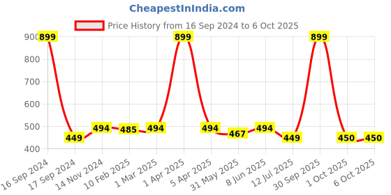 myntra.com Dupatta Bazaar Striped Tasselled Dupatta dupatta bazaar Price History Graph from 16 Sep 2024 to 5 Oct 2025